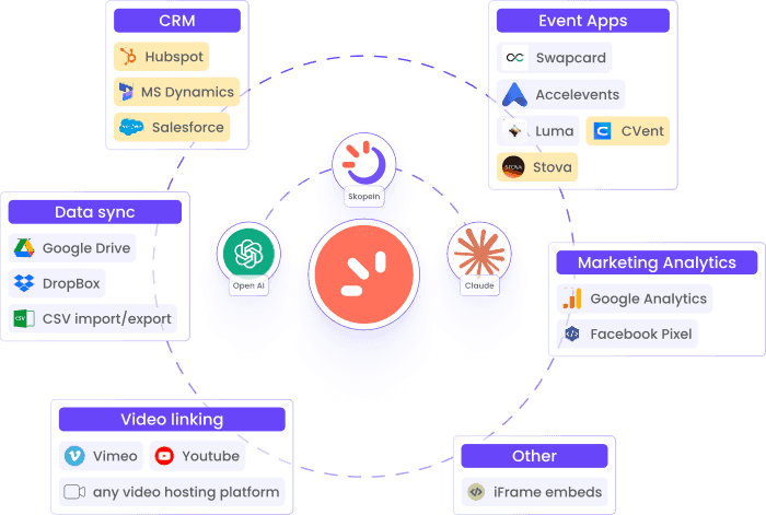 Skopein, Open AI, Claude, Hubspot, MS Dynamics, Salesforce, Swapcard, Luma, CVent, Stova, Google Drive, Dropbox, CSV Import/export, Vimeo, Youtube, Any video hosting platforms, iframe embeds, Google Analytics, Facebook Pixel
